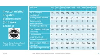 Investor related
Logistics
performances
(Sri Lanka
2007/15)
(Source:Doing BusinessReport
ofIBRD-TheWorld Bank)
CINEC Maritime Campus- Malabe, Nugegoda, Trincomalee, Jafna, Fiji, Seashells 17
Indicator 2015 2014 2013 2012 2011 2010 2009 2008 2007
No of countries
considered
189 189 185 183 183 183 181 178 175
Trading across borders 69 51 56 53 72 65 66 60 99
Documents to
export(number)
7 5 6 6 8 8 8 8 8
Time to Export(days) 16 20 20 21 21 21 21 21 25
Cost to export (USD per
container)
560 595 720 715 715 715 865 810 797
Documents to
import(number)
7 7 6 6 6 6 6 6 13
Time to import(days) 13 17 19 19 19 20 20 21 27
Cost to import (USD per
container)
690 775 775 745 745 745 895 844 789
Ease of Doing Buseness 99 85 81 89 102 105 102 101 89
6/4/2020
 