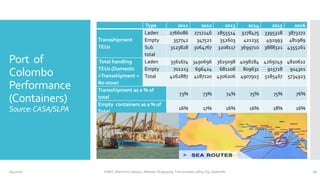 Port of
Colombo
Performance
(Containers)
Source:CASA/SLPA
Type 2011 2012 2013 2014 2015 2016
Transshipment
TEUs
Laden 2766086 2717246 2855514 3278475 3395328 3873272
Empty 357742 347521 352603 421235 492993 481989
Sub
total
3123828 3064767 3208117 3699710 3888321 4355261
Total handling
TEUs (Domestic
+Transshipment +
Re-stow)
Laden 3561674 3490696 3625098 4098284 4269749 4820622
Empty 701213 696424 681108 809631 915718 914301
Total 4262887 4187120 4306206 4907915 5185467 5734923
Transshipment as a % of
total
73% 73% 74% 75% 75% 76%
Empty containers as a % of
Total
16% 17% 16% 16% 18% 16%
206/4/2020 CINEC Maritime Campus- Malabe, Nugegoda, Trincomalee, Jafna, Fiji, Seashells
 