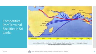 Competitive
PortTerminal
Facilities inSri
Lanka
CINEC Maritime Campus- Malabe, Nugegoda, Trincomalee, Jafna, Fiji, Seashells 266/4/2020
Deviation Time in Vessel FuelCost Port Access Cost of Total
Port Time Port DeviationTime ($)*** Charges time in Marginal
(Days*) Cost ($)*** ($)*** Port ($)** Cost ($)
Chennai 1.10 1.00 24,750 18,840 28,000 22,500 93,730
Chittagong 2.25 1.00 50,625 37,800 22,500 22,500 130,925
Cochin 0.13 1.00 2,925 2,184 22,500 22,500 56,109
Dubai 2.37 0.50 53,325 39,816 5,500 11,250 109,891
JNPT / NSICT 0.85 1.00 19,125 14,280 26,500 22,500 82,405
Karachi 1.33 1.00 29,925 22,344 20,000 22,500 94,769
Mundra 1.30 1.00 29,950 21,840 28,000 22,500 101,590
Tuticorin 0.09 1.00 2,025 1,512 33,500 22,500 59,537
Colombo 0.06 1.00 1,350 1,006 10,000 22,500 34,858
Notes : All figures in US$ * At 23 Knots, ** At US$ 22,500 per day for a 4,000TEU vessel ***At 120 tpd x US$ 140/t
{Source: Drewry Shipping Consultants Ltd/SAGT)
 