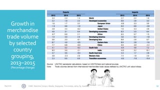 Growth in
merchandise
trade volume
by selected
country
grouping,
2013–2015
(Percentagechange)
29CINEC Maritime Campus- Malabe, Nugegoda, Trincomalee, Jafna, Fiji, Seashells6/4/2020
 