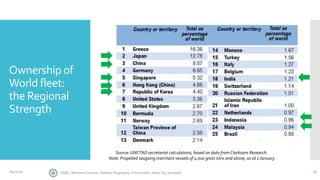 Ownership of
World fleet:
the Regional
Strength
Source: UNCTAD secretariat calculations, based on data from Clarksons Research.
Note: Propelled seagoing merchant vessels of 1,000 gross tons and above, as at 1 January
CINEC Maritime Campus- Malabe, Nugegoda, Trincomalee, Jafna, Fiji, Seashells 316/4/2020
 