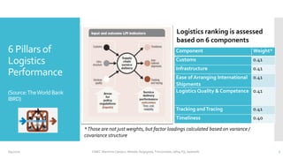 6 Pillars of
Logistics
Performance
(Source:TheWorldBank
IBRD)
6/4/2020 CINEC Maritime Campus- Malabe, Nugegoda, Trincomalee, Jafna, Fiji, Seashells 7
Logistics ranking is assessed
based on 6 components
Component Weight*
Customs 0.41
Infrastructure 0.41
Ease of Arranging International
Shipments
0.41
Logistics Quality & Competence 0.41
Tracking andTracing 0.41
Timeliness 0.40
*Those are not just weights, but factor loadings calculated based on variance /
covariance structure
 