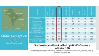 Global Perception
(LPI)
Source:TheWorldBank
Indicator
India
Pakistan
SriLanka
Bangladesh
Maldives
Nepal
Bhutan
Afghanistan
Customs 46 66 79 104 83 151 134 146
Infrastructure 45 70 123 105 85 133 153 163
International
Shipments
38 62 103 77 118 129 122 152
Logistics Quality &
Competence
38 73 67 93 98 147 124 156
Tracking andTracing 42 74 82 99 102 116 141 165
Timeliness 45 75 87 86 130 119 150 154
Logistics Performance
Indicator (LPI)
42 69 86 91 100 136 140 160
South Asia’s world rank in the Logistics Performance
Indicator (LPI)
Connecting to Compete -LPI results across four editions 2010, 2012, 2014, and 2016 (No. of
countries evaluated 167) 8
 