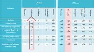 6/4/2020 9
Indicator
LPI Rank
Germany
SriLanka
Singapore
UnitedArab
Emirates
Somalia
Customs 2 79 1 18 167
Infrastructure 1 123 3 16 167
International Shipments 7 103 4 13 167
Logistics Quality &
Competence
1 67 5 23 167
Tracking andTracing 1 82 9 19 167
Timeliness 2 87 6 18 167
Logistics Performance
Indicator (LPI)
1 86 3 19 167
LPI Score
Germany
SriLanka
Singapore
UnitedArab
Emirates
Somalia
4.07 2.52 4.11 3.67 1.49
4.38 2.24 4.22 3.92 1.54
3.79 2.62 3.89 3.64 1.72
4.20 2.84 4.06 3.71 1.72
4.21 2.71 4.02 3.78 1.51
4.41 3.08 4.35 4.06 2.03
4.17 2.68 4.10 3.79 1.67
 
