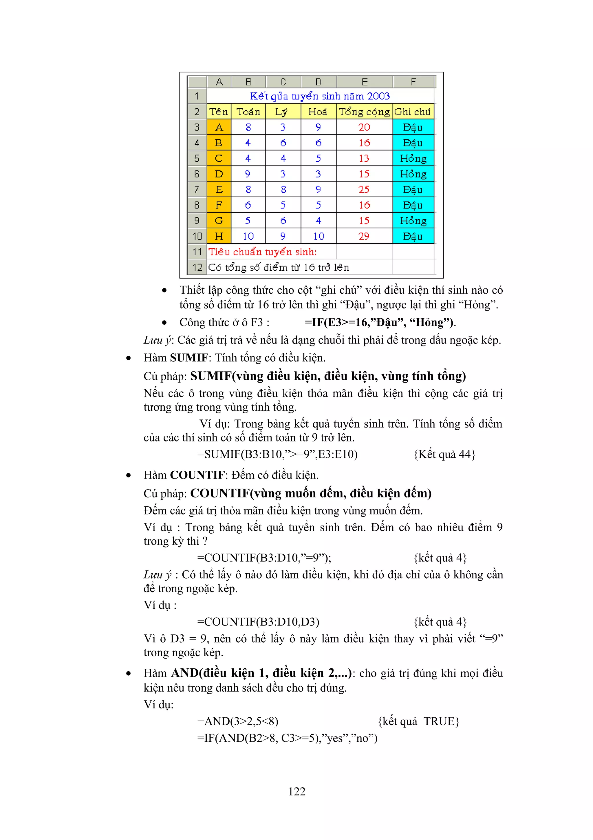 •

•

Thiết lập công thức cho cột “ghi chú” với điều kiện thí sinh nào có
tổng số điểm từ 16 trở lên thì ghi “Đậu”, ngược lại thì ghi “Hỏng”.
• Công thức ở ô F3 :
=IF(E3>=16,”Đậu”, “Hỏng”).
Lưu ý: Các giá trị trả về nếu là dạng chuỗi thì phải để trong dấu ngoặc kép.
Hàm SUMIF: Tính tổng có điều kiện.
Cú pháp: SUMIF(vùng điều kiện, điều kiện, vùng tính tổng)
Nếu các ô trong vùng điều kiện thỏa mãn điều kiện thì cộng các giá trị
tương ứng trong vùng tính tổng.
Ví dụ: Trong bảng kết quả tuyển sinh trên. Tính tổng số điểm
của các thí sinh có số điểm toán từ 9 trở lên.
=SUMIF(B3:B10,”>=9”,E3:E10)
{Kết quả 44}

•

Hàm COUNTIF: Đếm có điều kiện.
Cú pháp: COUNTIF(vùng muốn đếm, điều kiện đếm)
Đếm các giá trị thỏa mãn điều kiện trong vùng muốn đếm.
Ví dụ : Trong bảng kết quả tuyển sinh trên. Đếm có bao nhiêu điểm 9
trong kỳ thi ?
=COUNTIF(B3:D10,”=9”);
{kết quả 4}
Lưu ý : Có thể lấy ô nào đó làm điều kiện, khi đó địa chỉ của ô không cần
để trong ngoặc kép.
Ví dụ :
=COUNTIF(B3:D10,D3)
{kết quả 4}
Vì ô D3 = 9, nên có thể lấy ô này làm điều kiện thay vì phải viết “=9”
trong ngoặc kép.

•

Hàm AND(điều kiện 1, điều kiện 2,...) : cho giá trị đúng khi mọi điều
kiện nêu trong danh sách đều cho trị đúng.
Ví dụ:
=AND(3>2,5<8)
{kết quả TRUE}
=IF(AND(B2>8, C3>=5),”yes”,”no”)

122

 