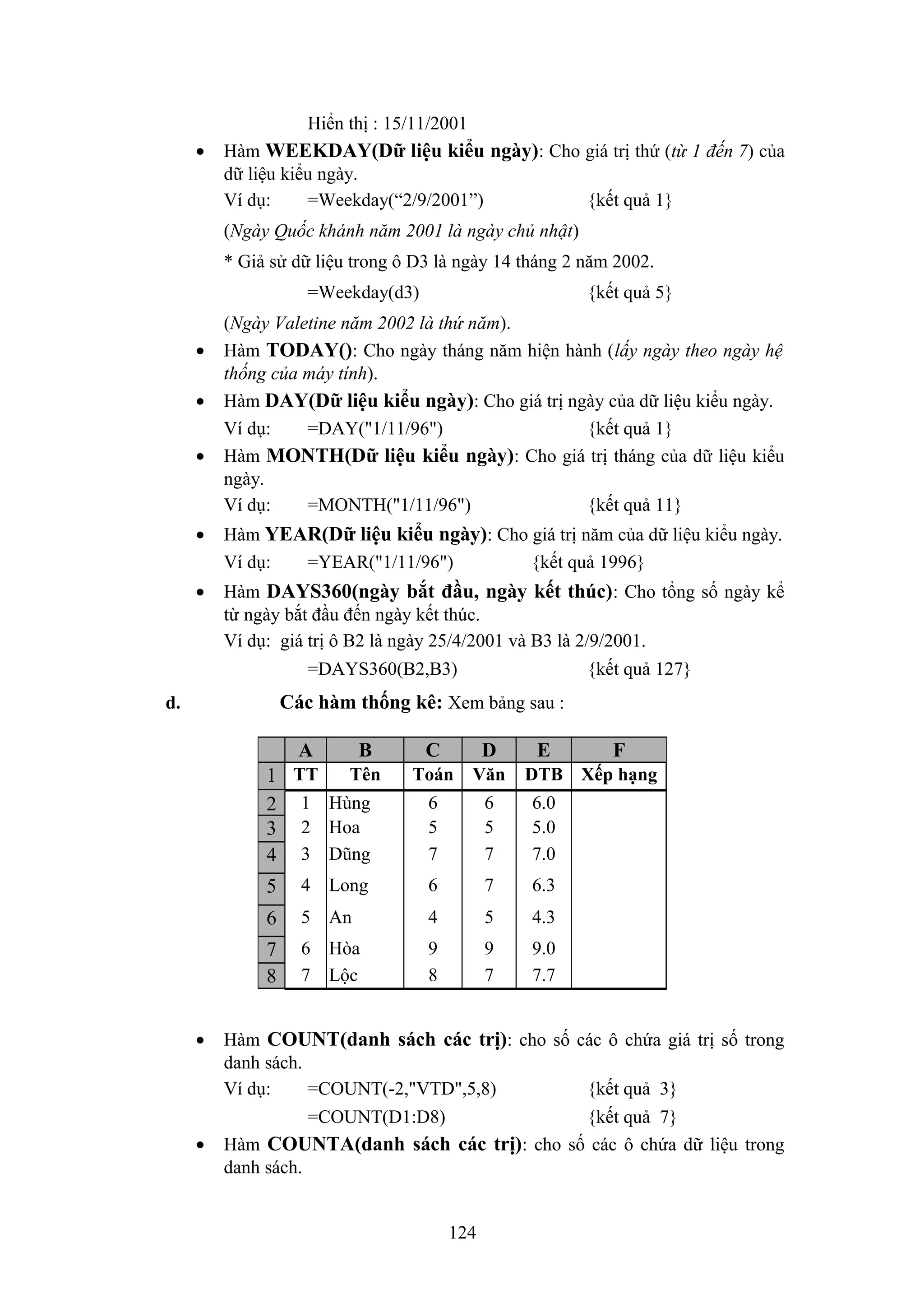 Hiển thị : 15/11/2001
•

Hàm WEEKDAY(Dữ liệu kiểu ngày): Cho giá trị thứ (từ 1 đến 7) của
dữ liệu kiểu ngày.
Ví dụ:
=Weekday(“2/9/2001”)
{kết quả 1}
(Ngày Quốc khánh năm 2001 là ngày chủ nhật)
* Giả sử dữ liệu trong ô D3 là ngày 14 tháng 2 năm 2002.
=Weekday(d3)

•
•
•

{kết quả 5}

(Ngày Valetine năm 2002 là thứ năm).
Hàm TODAY(): Cho ngày tháng năm hiện hành (lấy ngày theo ngày hệ
thống của máy tính).
Hàm DAY(Dữ liệu kiểu ngày): Cho giá trị ngày của dữ liệu kiểu ngày.
Ví dụ:
=DAY("1/11/96")
{kết quả 1}
Hàm MONTH(Dữ liệu kiểu ngày): Cho giá trị tháng của dữ liệu kiểu
ngày.
Ví dụ:
=MONTH("1/11/96")
{kết quả 11}

•

Hàm YEAR(Dữ liệu kiểu ngày): Cho giá trị năm của dữ liệu kiểu ngày.
Ví dụ:
=YEAR("1/11/96")
{kết quả 1996}

•

Hàm DAYS360(ngày bắt đầu, ngày kết thúc): Cho tổng số ngày kể
từ ngày bắt đầu đến ngày kết thúc.
Ví dụ: giá trị ô B2 là ngày 25/4/2001 và B3 là 2/9/2001.
=DAYS360(B2,B3)

{kết quả 127}

Các hàm thống kê: Xem bảng sau :

d.

A

B

Tên
1 TT
2 1 Hùng
3 2 Hoa
4 3 Dũng

C

D

E

Toán

Văn

6
5
7

6
5
7

6.0
5.0
7.0

DTB Xếp hạng

5

4 Long

6

7

6.3

6

5 An

4

5

4.3

7
8
•

6 Hòa
7 Lộc

9
8

9
7

9.0
7.7

Hàm COUNT(danh sách các trị): cho số các ô chứa giá trị số trong
danh sách.
Ví dụ:
=COUNT(-2,"VTD",5,8)
{kết quả 3}
=COUNT(D1:D8)

•

F

{kết quả 7}
Hàm COUNTA(danh sách các trị): cho số các ô chứa dữ liệu trong
danh sách.
124

 