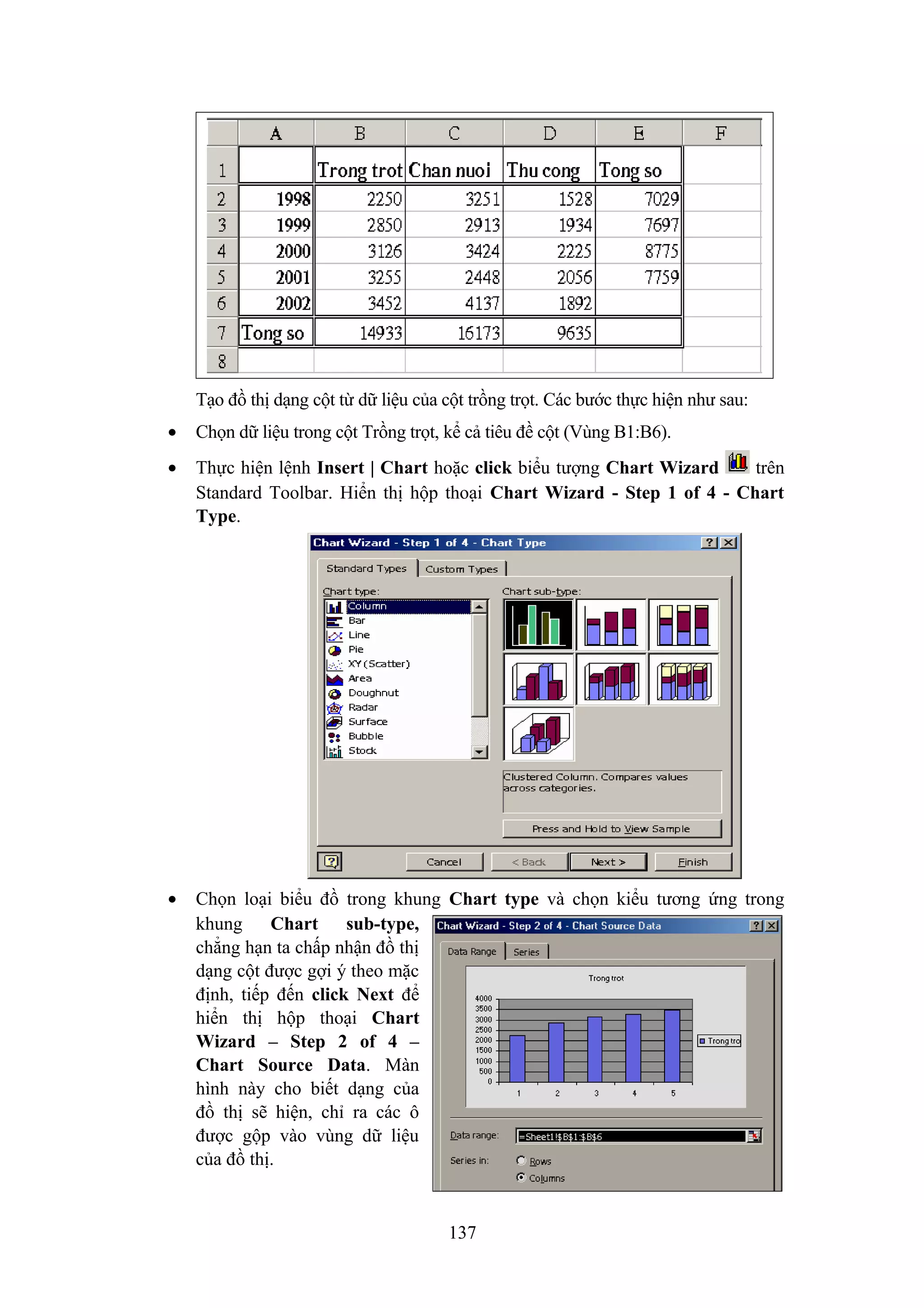 Tạo đồ thị dạng cột từ dữ liệu của cột trồng trọt. Các bước thực hiện như sau:
•

Chọn dữ liệu trong cột Trồng trọt, kể cả tiêu đề cột (Vùng B1:B6).

•

Thực hiện lệnh Insert | Chart hoặc click biểu tượng Chart Wizard
trên
Standard Toolbar. Hiển thị hộp thoại Chart Wizard - Step 1 of 4 - Chart
Type.

•

Chọn loại biểu đồ trong khung Chart type và chọn kiểu tương ứng trong
khung
Chart
sub-type,
chẳng hạn ta chấp nhận đồ thị
dạng cột được gợi ý theo mặc
định, tiếp đến click Next để
hiển thị hộp thoại Chart
Wizard – Step 2 of 4 –
Chart Source Data. Màn
hình này cho biết dạng của
đồ thị sẽ hiện, chỉ ra các ô
được gộp vào vùng dữ liệu
của đồ thị.

137

 