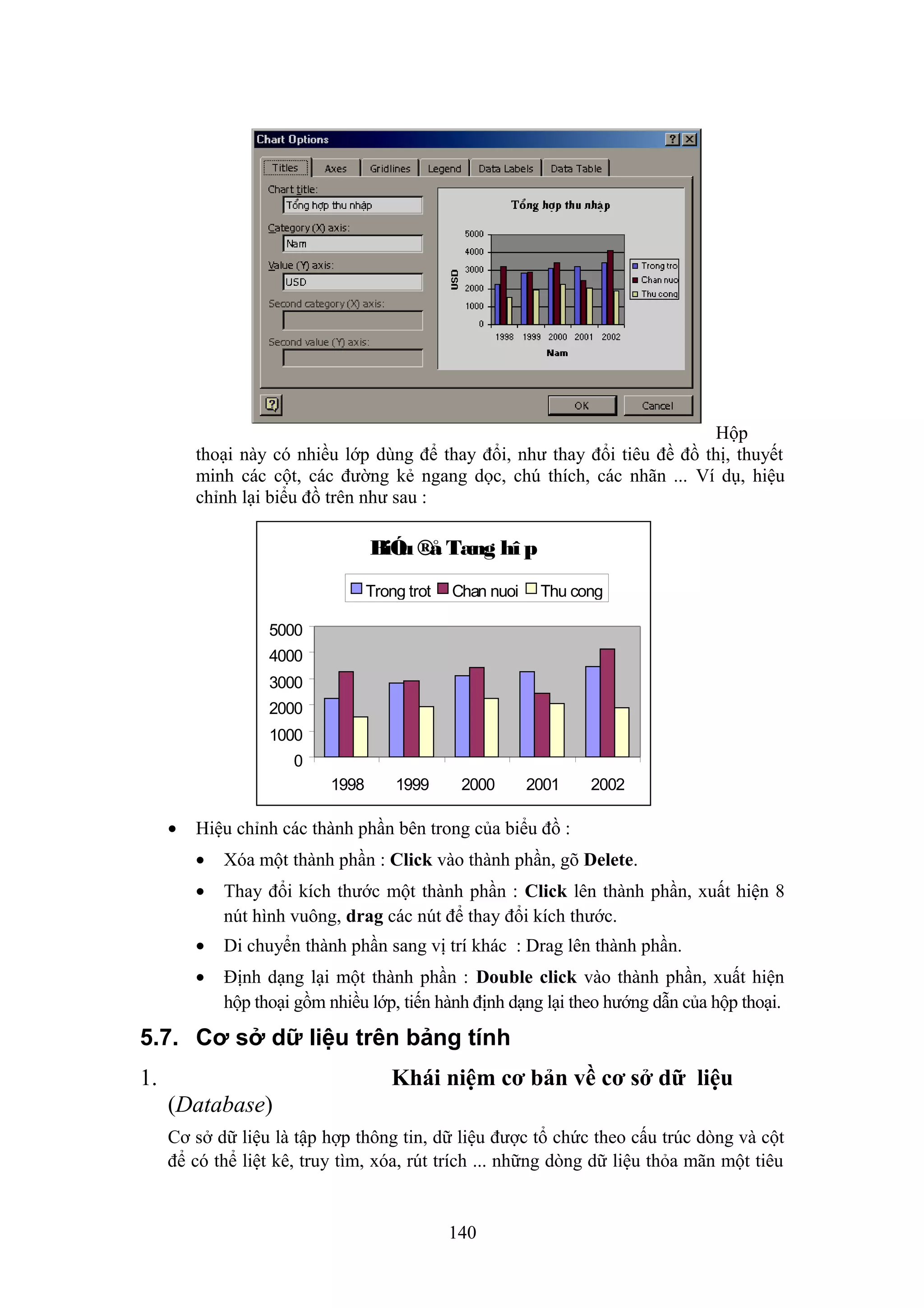 Hộp
thoại này có nhiều lớp dùng để thay đổi, như thay đổi tiêu đề đồ thị, thuyết
minh các cột, các đường kẻ ngang dọc, chú thích, các nhãn ... Ví dụ, hiệu
chỉnh lại biểu đồ trên như sau :

BiÓ ®å Tæ hî p
u
ng
Trong trot

Chan nuoi

Thu cong

5000
4000
3000
2000
1000
0
1998

•

1999

2000

2001

2002

Hiệu chỉnh các thành phần bên trong của biểu đồ :
•

Xóa một thành phần : Click vào thành phần, gõ Delete.

•

Thay đổi kích thước một thành phần : Click lên thành phần, xuất hiện 8
nút hình vuông, drag các nút để thay đổi kích thước.

•

Di chuyển thành phần sang vị trí khác : Drag lên thành phần.

•

Định dạng lại một thành phần : Double click vào thành phần, xuất hiện
hộp thoại gồm nhiều lớp, tiến hành định dạng lại theo hướng dẫn của hộp thoại.

5.7. Cơ sở dữ liệu trên bảng tính
1.

Khái niệm cơ bản về cơ sở dữ liệu
(Database)
Cơ sở dữ liệu là tập hợp thông tin, dữ liệu được tổ chức theo cấu trúc dòng và cột
để có thể liệt kê, truy tìm, xóa, rút trích ... những dòng dữ liệu thỏa mãn một tiêu

140

 