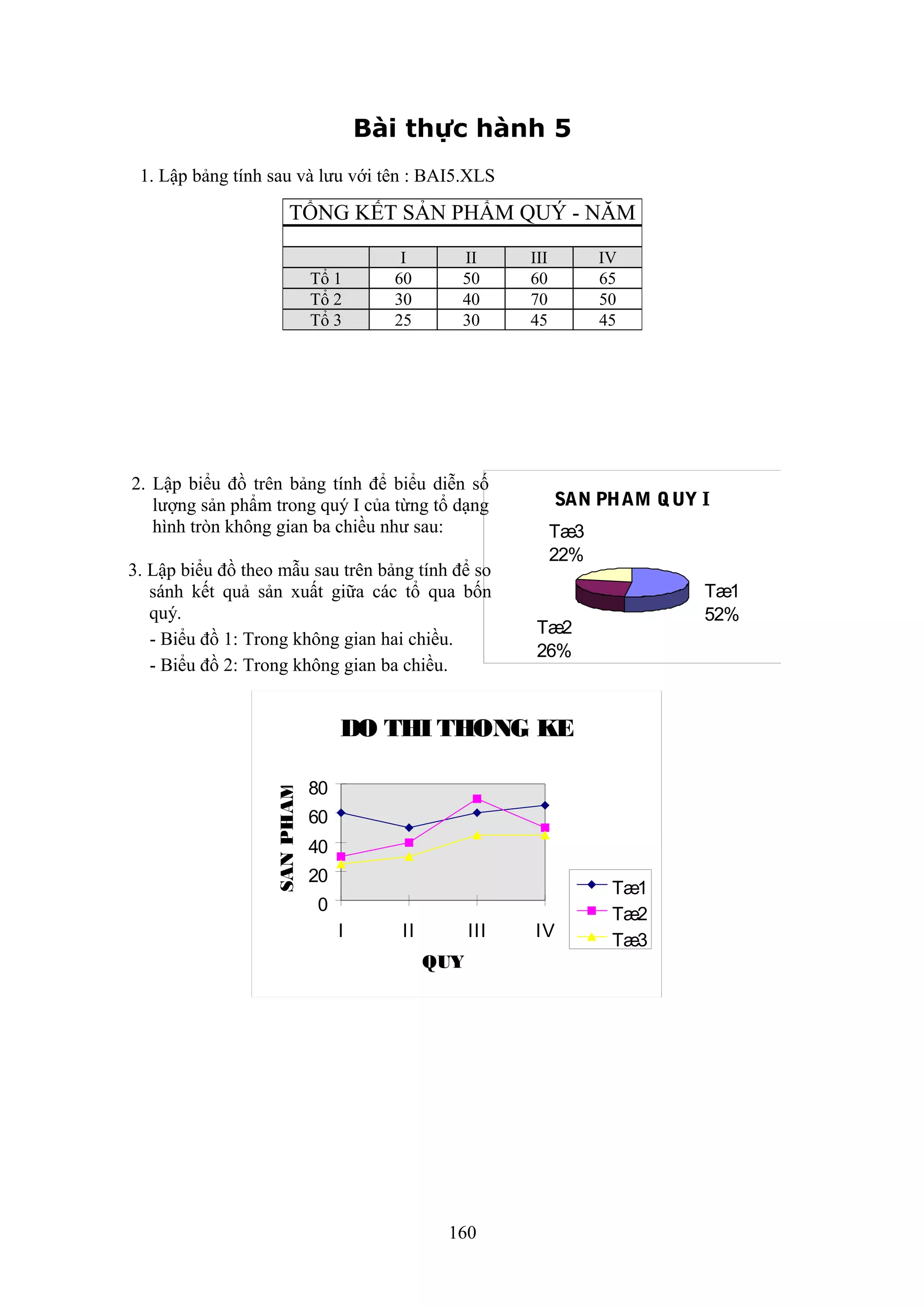 Bài thực hành 5
1. Lập bảng tính sau và lưu với tên : BAI5.XLS

TỔNG KẾT SẢN PHẨM QUÝ - NĂM
Tổ 1
Tổ 2
Tổ 3

I
60
30
25

II
50
40
30

2. Lập biểu đồ trên bảng tính để biểu diễn số
lượng sản phẩm trong quý I của từng tổ dạng
hình tròn không gian ba chiều như sau:
3. Lập biểu đồ theo mẫu sau trên bảng tính để so
sánh kết quả sản xuất giữa các tổ qua bốn
quý.
- Biểu đồ 1: Trong không gian hai chiều.
- Biểu đồ 2: Trong không gian ba chiều.

III
60
70
45

IV
65
50
45

SAN PHAM Q UY I
Tæ3
22%
Tæ1
52%

Tæ2
26%

SAN PHAM

DO THI THONG KE
80
60
40
20
0
I

II

III
QUY

160

IV

Tæ1
Tæ2
Tæ3

 