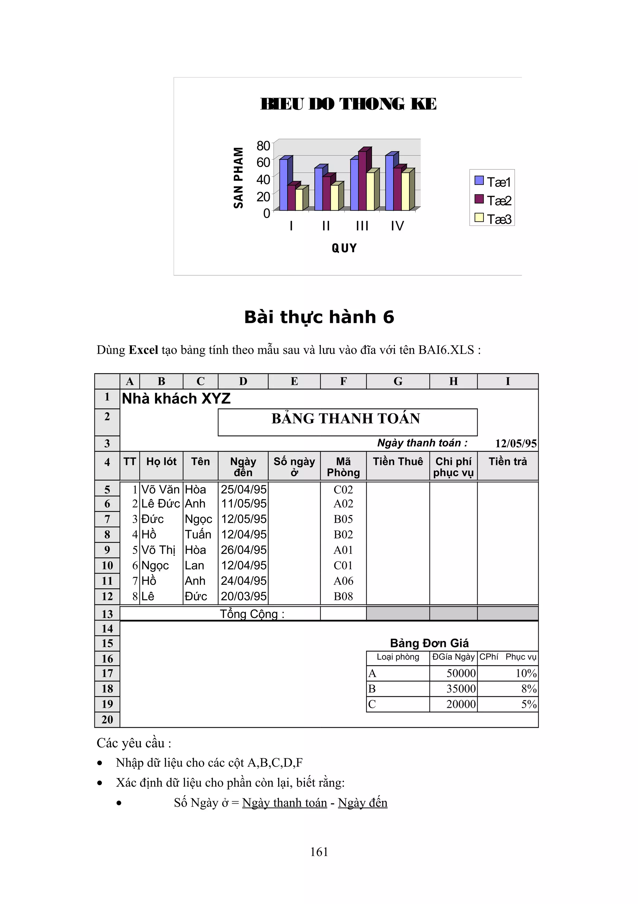 SAN PHAM

BIEU DO THONG KE
80
60
40
20
0

I

II

III

Tæ1
Tæ2
Tæ3

IV

Q UY

Bài thực hành 6
Dùng Excel tạo bảng tính theo mẫu sau và lưu vào đĩa với tên BAI6.XLS :
A
1

B

C

D

E

F

G

H

I

Nhà khách XYZ

2

BẢNG THANH TOÁN
Ngày thanh toán :

3
TT Họ lót

4

1 Võ Văn
2 Lê Đức
3 Đức
4 Hồ
5 Võ Thị
6 Ngọc
7 Hồ
8 Lê

5
6
7
8
9
10
11
12
13
14
15
16
17
18
19
20

Tên

Hòa
Anh
Ngọc
Tuấn
Hòa
Lan
Anh
Đức

Ngày
đến

Số ngày
ở

Mã
Phòng

25/04/95
11/05/95
12/05/95
12/04/95
26/04/95
12/04/95
24/04/95
20/03/95
Tổng Cộng :

Tiền Thuê

Chi phí
phục vụ

12/05/95
Tiền trả

C02
A02
B05
B02
A01
C01
A06
B08

Bảng Đơn Giá
Loại phòng

A
B
C

Các yêu cầu :
•

Nhập dữ liệu cho các cột A,B,C,D,F

•

Xác định dữ liệu cho phần còn lại, biết rằng:
•

Số Ngày ở = Ngày thanh toán - Ngày đến

161

ĐGía Ngày CPhí Phục vụ

50000
35000
20000

10%
8%
5%

 