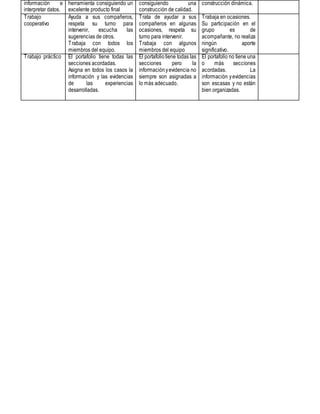 información e
interpretar datos.
herramienta consiguiendo un
excelente producto final
consiguiendo una
construcción de calidad.
construcción dinámica.
Trabajo
cooperativo
Ayuda a sus compañeros,
respeta su turno para
intervenir, escucha las
sugerencias de otros.
Trabaja con todos los
miembros del equipo.
Trata de ayudar a sus
compañeros en algunas
ocasiones, respeta su
turno para intervenir.
Trabaja con algunos
miembros del equipo
Trabaja en ocasiones.
Su participación en el
grupo es de
acompañante, no realiza
ningún aporte
significativo.
Trabajo práctico El portafolio tiene todas las
secciones acordadas.
Asigna en todos los casos la
información y las evidencias
de las experiencias
desarrolladas.
El portafoliotiene todas las
secciones pero la
informaciónyevidencia no
siempre son asignadas a
lo más adecuado.
El portafolio no tiene una
o más secciones
acordadas. La
información yevidencias
son escasas y no están
bien organizadas.
 