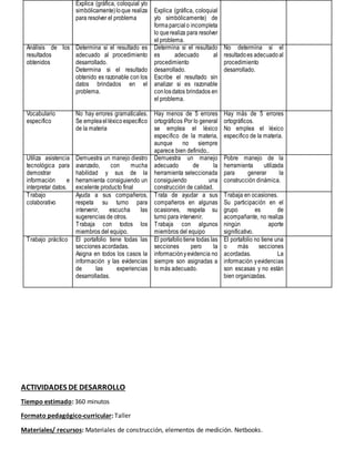 Explica (gráfica, coloquial y/o
simbólicamente)loque realiza
para resolver el problema
Explica (gráfica, coloquial
y/o simbólicamente) de
formaparcialo incompleta
lo querealiza para resolver
el problema.
Análisis de los
resultados
obtenidos
Determina si el resultado es
adecuado al procedimiento
desarrollado.
Determina si el resultado
obtenido es razonable con los
datos brindados en el
problema.
Determina si el resultado
es adecuado al
procedimiento
desarrollado.
Escribe el resultado sin
analizar si es razonable
conlosdatos brindados en
el problema.
No determina si el
resultadoes adecuadoal
procedimiento
desarrollado.
Vocabulario
especifico
No hay errores gramaticales.
Se empleaelléxicoespecifico
de la materia
Hay menos de 5 errores
ortográficos Por lo general
se emplea el léxico
especifico de la materia,
aunque no siempre
aparece bien definido..
Hay más de 5 errores
ortográficos.
No emplea el léxico
especifico de la materia.
Utiliza asistencia
tecnológica para
demostrar
información e
interpretar datos.
Demuestra un manejo diestro
avanzado, con mucha
habilidad y sus de la
herramienta consiguiendo un
excelente producto final
Demuestra un manejo
adecuado de la
herramienta seleccionada
consiguiendo una
construcción de calidad.
Pobre manejo de la
herramienta utilizada
para generar la
construcción dinámica.
Trabajo
colaborativo
Ayuda a sus compañeros,
respeta su turno para
intervenir, escucha las
sugerencias de otros.
Trabaja con todos los
miembros del equipo.
Trata de ayudar a sus
compañeros en algunas
ocasiones, respeta su
turno para intervenir.
Trabaja con algunos
miembros del equipo
Trabaja en ocasiones.
Su participación en el
grupo es de
acompañante, no realiza
ningún aporte
significativo.
Trabajo práctico El portafolio tiene todas las
secciones acordadas.
Asigna en todos los casos la
información y las evidencias
de las experiencias
desarrolladas.
El portafoliotiene todas las
secciones pero la
informaciónyevidencia no
siempre son asignadas a
lo más adecuado.
El portafolio no tiene una
o más secciones
acordadas. La
información yevidencias
son escasas y no están
bien organizadas.
ACTIVIDADES DE DESARROLLO
Tiempo estimado: 360 minutos
Formato pedagógico-curricular: Taller
Materiales/ recursos: Materiales de construcción, elementos de medición. Netbooks.
 