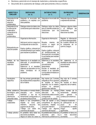  Destreza y precisión en el manejo de materiales y elementos específicos.
 Desarrollo de la autonomía de trabajo y del pensamiento crítico y creativo
ASPECTOS A
EVALAUR
DESTACADO
(10 – 9)
SATISFACTORIO
(8 – 7)
EN PROCESO
(6 -1)
OBSERVACION
Interpretacióndel
texto de la
situación
problemática.
Interpreta el enunciado del
problema y lo expresa con
otras palabras.
Interpreta el enunciado del
problema.
Interpreta algunas frases
o expresiones del texto.
Interpretaciónde
la información
matemática
contenidaenla
situación
problemática.
Distingue todos los datos ylas
condicionesquelorelacionan.
Distingue todos los datos
perono identifica todas las
condiciones que los
relacionan.
Distingue algunos datos
y no distingue las
condiciones que
relacionan los datos.
Búsquedadeuna
soluciónposible
Organiza la información.
Anticipael camino a seguir en
la búsqueda de la solución.
Explica (gráfica, coloquial y/o
simbólicamente)loque realiza
para resolver el problema
Organiza la información.
Muestra intentos del
camino a seguir sin
anticipar para qué.
Explica (gráfica, coloquial
y/o simbólicamente) de
formaparcialo incompleta
lo querealiza para resolver
el problema.
Registra la información
en forma desorganizada.
No muestra intentos de
la búsqueda de un
camino a seguir.
Análisis de los
resultados
obtenidos
Determina si el resultado es
adecuado al procedimiento
desarrollado.
Determina si el resultado
obtenido es razonable con los
datos brindados en el
problema.
Determina si el resultado
es adecuado al
procedimiento
desarrollado.
Escribe el resultado sin
analizar si es razonable
conlosdatos brindados en
el problema.
No determina si el
resultadoes adecuadoal
procedimiento
desarrollado.
Vocabulario
especifico
No hay errores gramaticales.
Se empleaelléxicoespecifico
de la materia
Hay menos de 5 errores
ortográficos Por lo general
se emplea el léxico
especifico de la materia,
aunque no siempre
aparece bien definido..
Hay más de 5 errores
ortográficos.
No emplea el léxico
especifico de la materia.
Utiliza asistencia
tecnológica para
demostrar
información e
interpretar datos.
Demuestra un manejo diestro
avanzado, con mucha
habilidad y sus de la
herramienta consiguiendo un
excelente producto final
Demuestra un manejo
adecuado de la
herramienta seleccionada
consiguiendo una
construcción de calidad.
Pobre manejo de la
herramienta utilizada
para generar la
construcción dinámica.
Trabajo
colaborativo
Ayuda a sus compañeros,
respeta su turno para
intervenir, escucha las
sugerencias de otros.
Trabaja con todos los
miembros del equipo.
Trata de ayudar a sus
compañeros en algunas
ocasiones, respeta su
turno para intervenir.
Trabaja con algunos
miembros del equipo
Trabaja en ocasiones.
Su participación en el
grupo es de
acompañante, no realiza
ningún aporte
significativo.
Trabajo práctico El portafolio tiene todas las
secciones acordadas.
Asigna en todos los casos la
El portafoliotiene todas las
secciones pero la
informaciónyevidencia no
El portafolio no tiene una
o más secciones
acordadas. La
 