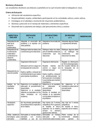 Monitoreo y Evaluación
Los estudiantes diseñaran una bitácora o portafolio en la cual incluirán todo lo trabajado en clase.
Criterio de Evaluación
 Utilización del vocabulario especifico.
 Responsabilidad, respeto, solidaridad y participación en las actividades aúlicas y extra-aúlicas.
 Estrategias en el abordaje y resolución de situaciones problemáticas.
 Destreza y precisión en el manejo de materiales y elementos específicos.
 Desarrollo de la autonomía de trabajo y del pensamiento crítico y creativo
ASPECTOS A
EVALAUR
DESTACADO
(10 – 9)
SATISFACTORIO
(8 – 7)
EN PROCESO
(6 -1)
OBSERVACION
Interpretacióndel
texto de la
situación
problemática.
Interpreta el enunciado del
problema y lo expresa con
otras palabras.
Interpreta el enunciado del
problema.
Interpreta algunas frases
o expresiones del texto.
Interpretaciónde
la información
matemática
contenidaenla
situación
problemática.
Distingue todos los datos ylas
condicionesquelorelacionan.
Distingue todos los datos
perono identifica todas las
condiciones que los
relacionan.
Distingue algunos datos
y no distingue las
condiciones que
relacionan los datos.
Búsqueda deuna
soluciónposible
Organiza la información.
Anticipael camino a seguir en
la búsqueda de la solución.
Explica (gráfica, coloquial y/o
simbólicamente)loque realiza
para resolver el problema
Organiza la información.
Muestra intentos del
camino a seguir sin
anticipar para qué.
Explica (gráfica, coloquial
y/o simbólicamente) de
formaparcialo incompleta
lo querealiza para resolver
el problema.
Registra la información
en forma desorganizada.
No muestra intentos de
la búsqueda de un
camino a seguir.
Análisis de los
resultados
obtenidos
Determina si el resultado es
adecuado al procedimiento
desarrollado.
Determina si el resultado
obtenido es razonable con los
datos brindados en el
problema.
Determina si el resultado
es adecuado al
procedimiento
desarrollado.
Escribe el resultado sin
analizar si es razonable
conlosdatos brindados en
el problema.
No determina si el
resultadoes adecuadoal
procedimiento
desarrollado.
Vocabulario
especifico
No hay errores gramaticales.
Se empleaelléxico especifico
de la materia
Hay menos de 5 errores
ortográficos Por lo general
se emplea el léxico
especifico de la materia,
aunque no siempre
aparece bien definido..
Hay más de 5 errores
ortográficos.
No emplea el léxico
especifico de la materia.
Utiliza asistencia
tecnológica para
demostrar
Demuestra un manejo diestro
avanzado, con mucha
habilidad y sus de la
Demuestra un manejo
adecuado de la
herramienta seleccionada
Pobre manejo de la
herramienta utilizada
para generar la
 