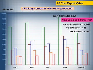 (Ranking compared with other products) Million US$ No .1  Compute r 9,320 No .2   Vehicles & Parts 5,681 No .4  Rubbe r 3,432 No .3   Circuit Board 4,974 No .5 Plastic 3,132 1.6 Thai Export Value 