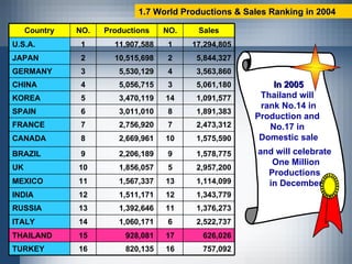 1.7 World Productions & Sales Ranking in 2004 and will celebrate  One Million Productions  in December In 2005   Thailand will  rank No.14 in Production and  No.17 in  Domestic sale 1,578,775 9 2,206,189 9 BRAZIL 2,957,200 5 1,856,057 10 UK 1,091,577 14 3,470,119 5 KOREA 1,891,383 8 3,011,010 6 SPAIN 757,092 16 820,135 16 TURKEY 3,563,860 4 5,530,129 3 GERMANY 5,061,180 3 5,056,715 4 CHINA 17,294,805 1 11,907,588 1 U.S.A. 2,473,312 7 2,756,920 7 FRANCE 1,575,590 10 2,669,961 8 CANADA 17 6 11 12 13 2 NO. 1,114,099 1,567,337 11 MEXICO 1,343,779 1,511,171 12 INDIA 1,376,273 1,392,646 13 RUSSIA 5,844,327 10,515,698 2 JAPAN 626,026 928,081 15 THAILAND 2,522,737 1,060,171 14 ITALY Sales Productions NO. Country 