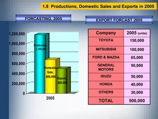 1.8  Productions, Domestic Sales and Exports in 2005 EXPORT FORCAST 2005 FORCASTING, 2005 30,000 OTHERS 40,000 HONDA 100,000 MITSUBISHI 65,000 FORD & MAZDA 50,000 GENERAL MOTORS 50,000 ISUZU 500,000 TOTAL 150,000 TOYOTA 2005  (units) Company 