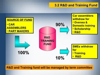 3.2 R&D and Training Fund R&D  TRAINING FUND Car assemblers withdraw for  Oversea & Domestic training  Scholarship R&D 90% 10% SMEs withdraw for  Training  R&D SOURCE OF FUND CAR  ASSEMBLERS PART MAKERS 100% R&D and Training fund will be managed by term committee 
