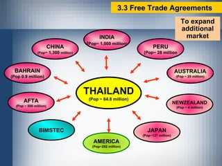 THAILAND (Pop ~  64.8  million) AMERICA (Pop~ 292  million) BAHRAIN (Pop  0.9  million) BIMSTEC AUSTRALIA (Pop ~  20  million) CHINA (Pop ~  1,300   million) PERU (Pop~  28  million INDIA ( Pop~  1,000  million ) JAPAN (Pop~ 127  million) NEWZEALAND (Pop ~  4  million) AFTA (Pop ~  500  million) To expand additional market 3.3 Free Trade Agreements 