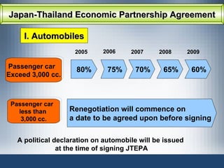 Japan-Thailand Economic Partnership Agreement I. Automobiles 80% 75% 70% 65% Passenger car  Exceed 3,000 cc. 60% 2005 2009 2007 2008 2006 Passenger car  less than  3,000 cc. Renegotiation will commence on  a date to be agreed upon before signing A political declaration on automobile will be issued  at the time of signing   JTEPA 