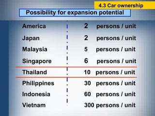 America 2   persons / unit Japan 2   persons / unit Malaysia 5   persons / unit Singapore 6   persons / unit Thailand   10   persons / unit Philippines 30   persons / unit Indonesia 60   persons / unit Vietnam 300  persons / unit Possibility for expansion potential 4.3 Car ownership 