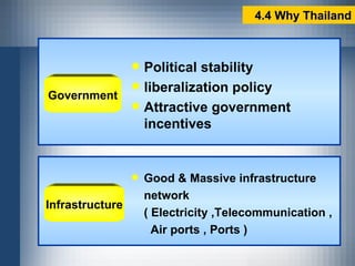 Government Political stability liberalization policy Attractive government incentives Infrastructure Good & Massive infrastructure  network ( Electricity ,Telecommunication ,   Air ports , Ports ) 4.4 Why Thailand 