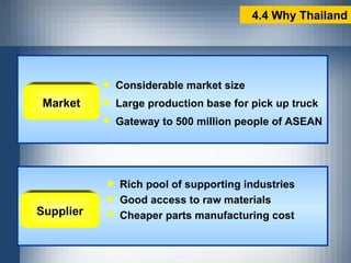 Market Considerable market size Large production base for pick up truck Gateway to 500 million people of ASEAN Supplier Rich pool of supporting industries Good access to raw materials  Cheaper parts manufacturing cost 4.4 Why Thailand 