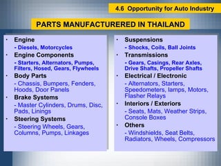 Engine -   Diesels, Motorcycles Engine Components -  Starters, Alternators, Pumps, Filters, Hosed, Gears, Flywheels Body Parts - Chassis, Bumpers, Fenders, Hoods, Door Panels Brake Systems - Master Cylinders, Drums, Disc, Pads, Linings Steering Systems - Steering Wheels, Gears, Columns, Pumps, Linkages PARTS MANUFACTURERED IN THAILAND Suspensions -   Shocks, Coils, Ball Joints Transmissions -  Gears, Casings, Rear Axles, Drive Shafts, Propeller Shafts Electrical / Electronic - Alternators, Starters, Speedometers, lamps, Motors, Flasher Relays Interiors / Exteriors - Seats, Mats, Weather Strips, Console Boxes Others - Windshields, Seat Belts, Radiators, Wheels, Compressors 4.6  Opportunity for Auto Industry 