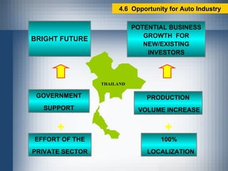 BRIGHT FUTURE GOVERNMENT SUPPORT EFFORT OF THE PRIVATE SECTOR POTENTIAL BUSINESS GROWTH  FOR NEW/EXISTING INVESTORS PRODUCTION VOLUME INCREASE 100% LOCALIZATION + + THAILAND 4.6  Opportunity for Auto Industry 