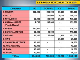 1.2  PRODUCTION CAPACITY IN 2005 115,000 - 95,000 20,000 6. GENERAL MOTOR 200,000 20,000 180,000 - 2. ISUZU 10,000 - - 10,000 12. VOLVO 135,000 - 132,300 2,700 4. AUTO ALLIANCE (Ford& Mazda) 450,000 50,000 200,000 200,000 1. TOYOTA 120,000 - - 120,000 5. HONDA 102,000 2,400 66,400 33,200 6. NISSAN 121,200 - - - 28,800 20,200 CV 28,800 - - 8. HINO 16,300 - 16,300 9. DAIMLERCHRYSLER 170,200 100,000 50,000 3. MITSUBISHI 1,369,100 773,700 474,200 TOTAL 10,000 - 10,000 11. BMW. 12,000 - 12,000 10.YMC Assembly TOTAL 1 TON P/U PC Company 