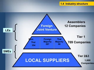 Foreign Joint Venture LOCAL SUPPLIERS Pure  Thai 354 Thai Majority 68 Foreign Majority 287 LEs SMEs Assemblers 12  Companies Tier  1 709  Companies Tier  2&3 1,000 Companies 1.4  Industry structure 