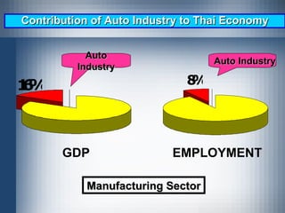 GDP EMPLOYMENT Auto Industry Auto Industry Contribution of Auto Industry to Thai Economy Manufacturing Sector 
