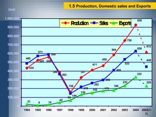 Unit 1.5  Production, Domestic sales and Exports 