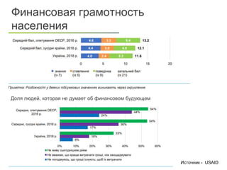 Финансовая грамотность
населения
Источник - USAID
Доля людей, которая не думает об финансовом будующем
 