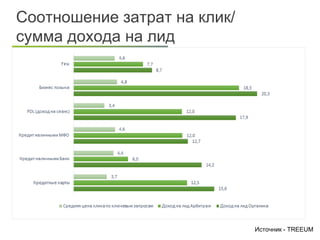 Соотношение затрат на клик/
сумма дохода на лид
Источник - TREEUM
 