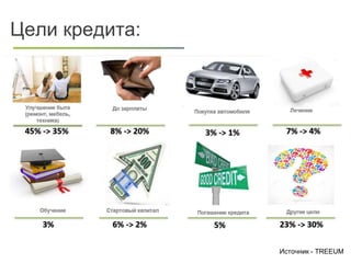 Цели кредита:
Источник - TREEUM
 