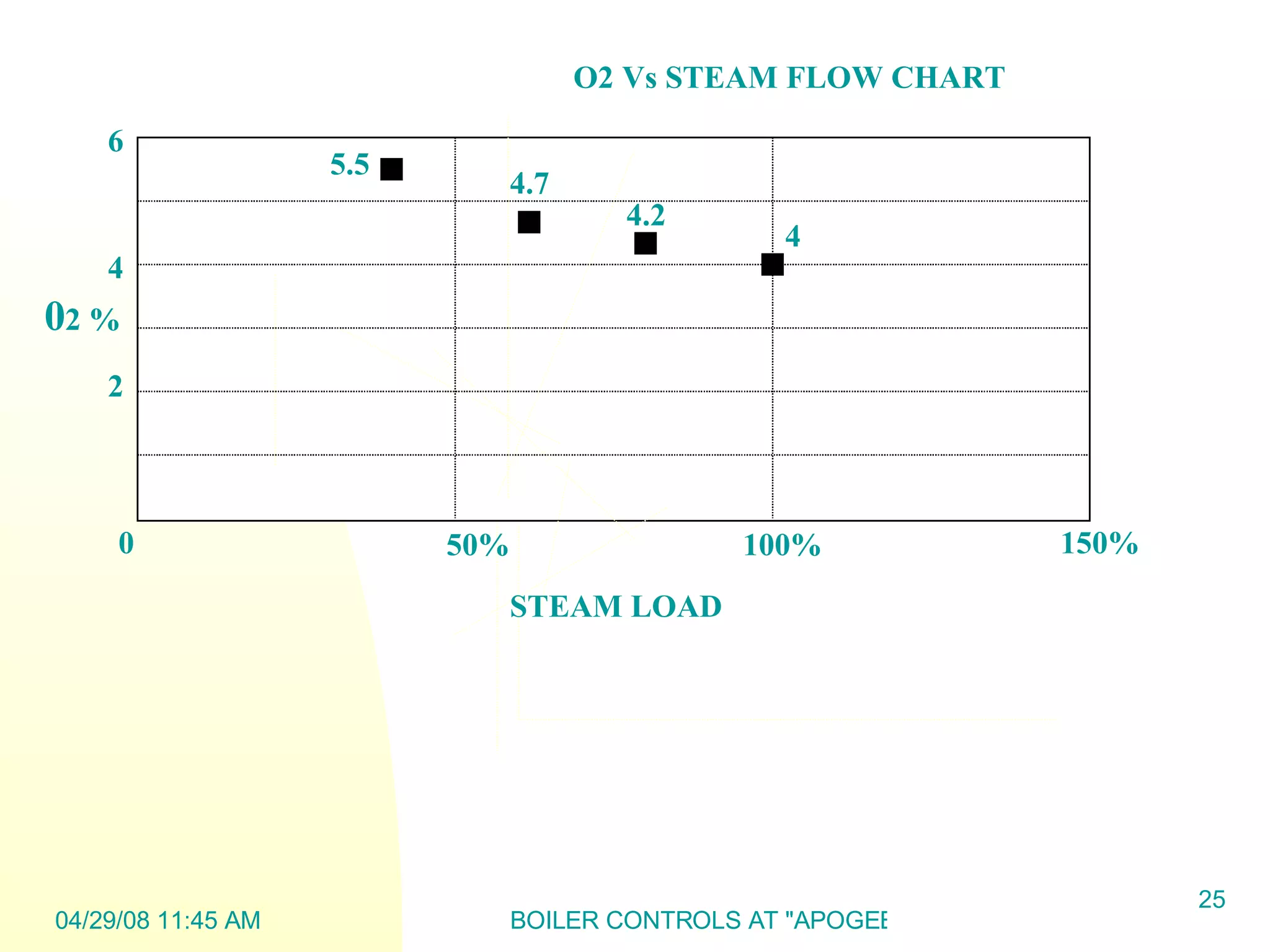 100% 0 150% 0 2 % STEAM LOAD 4 50% 2 O2 Vs STEAM FLOW CHART 6 5.5 4.2 4 4.7 