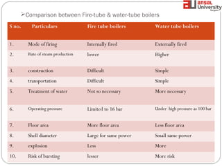 Boiler(Introduction,classification and it's types) by sujan kharel | PPT