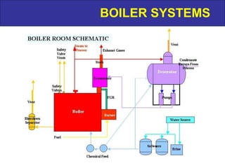 BOILER SYSTEMS
 