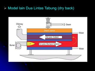  Model lain Dua Lintas Tabung (dry back)
 