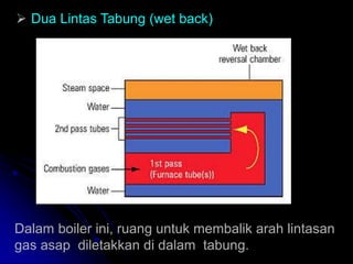  Dua Lintas Tabung (wet back)
Dalam boiler ini, ruang untuk membalik arah lintasan
gas asap diletakkan di dalam tabung.
 