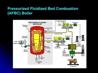 Pressurized Fluidized Bed Combustion
(AFBC) Boiler
 