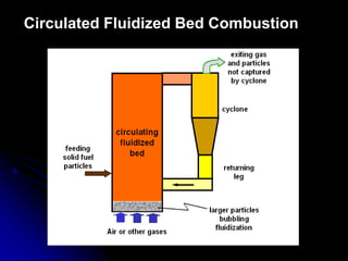 Circulated Fluidized Bed Combustion
 