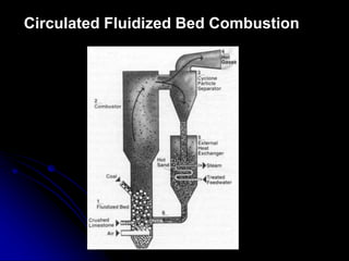 Circulated Fluidized Bed Combustion
 