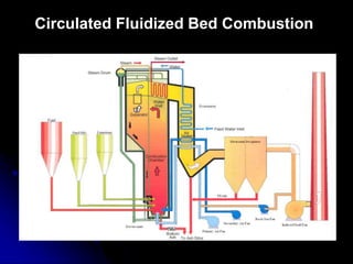 Circulated Fluidized Bed Combustion
 