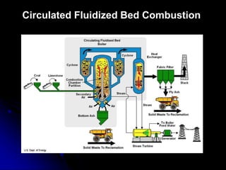 Circulated Fluidized Bed Combustion
 