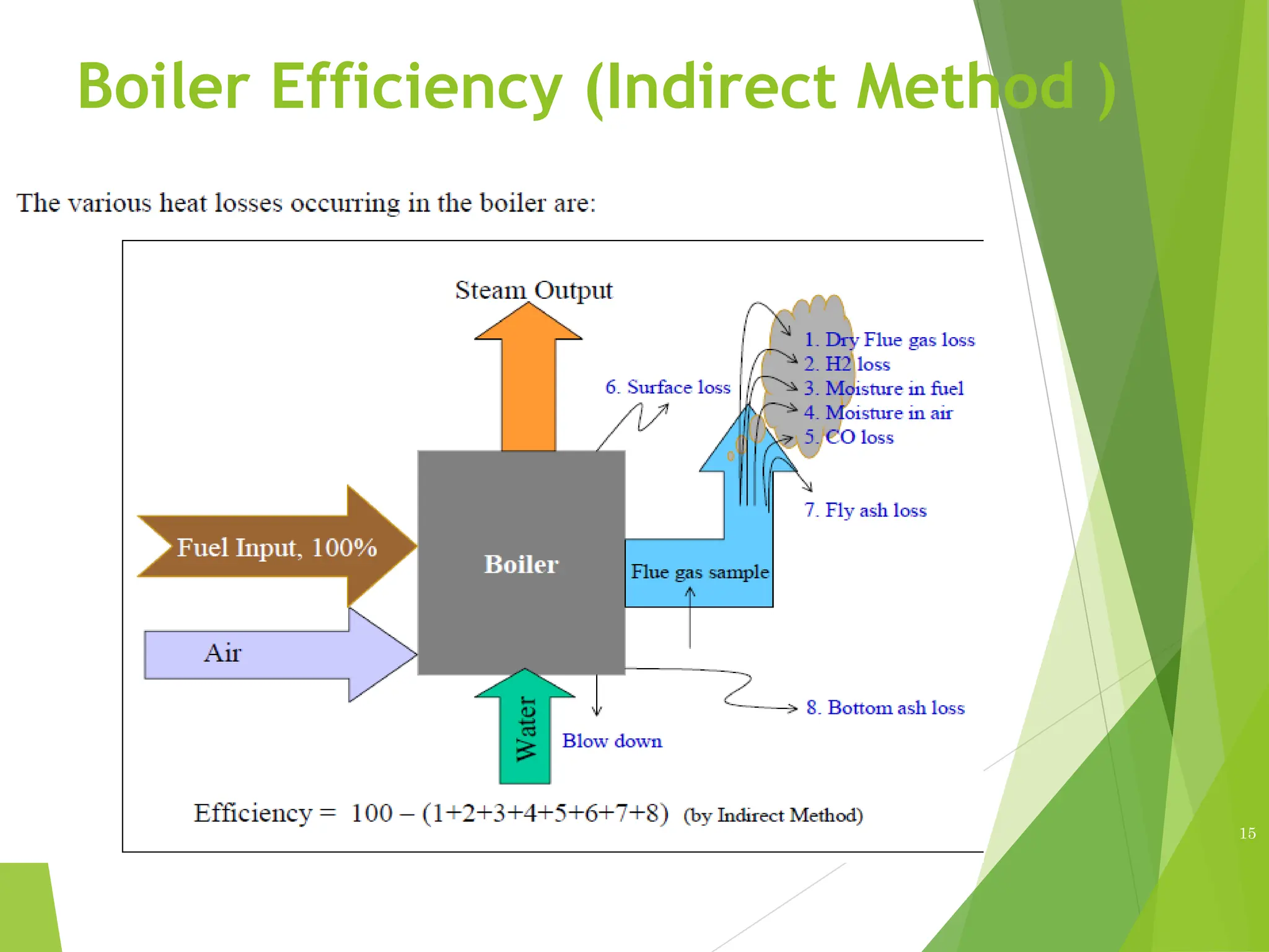 Boiler Efficiency (Indirect Method )
15
 