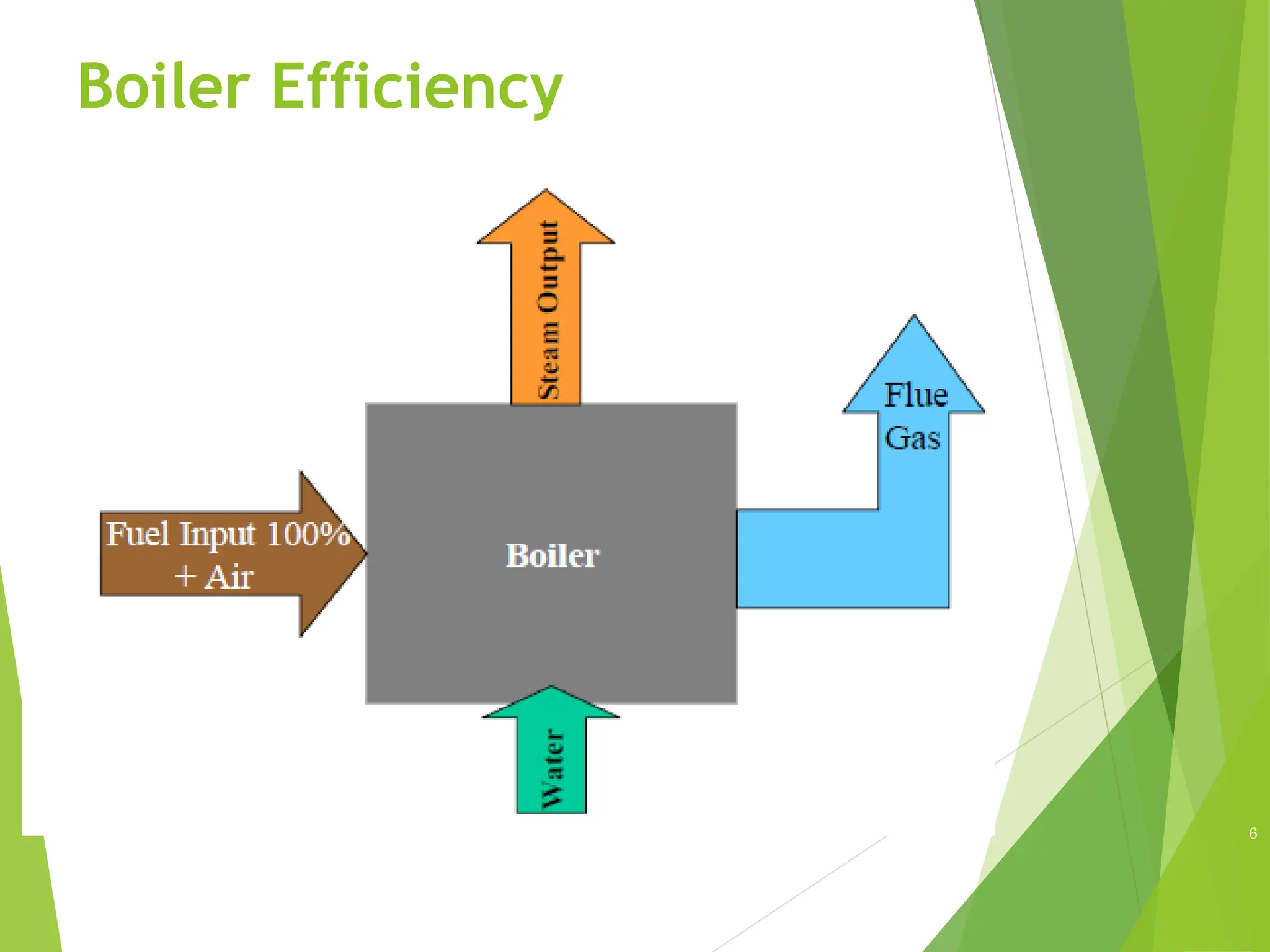 Boiler Efficiency
6
 