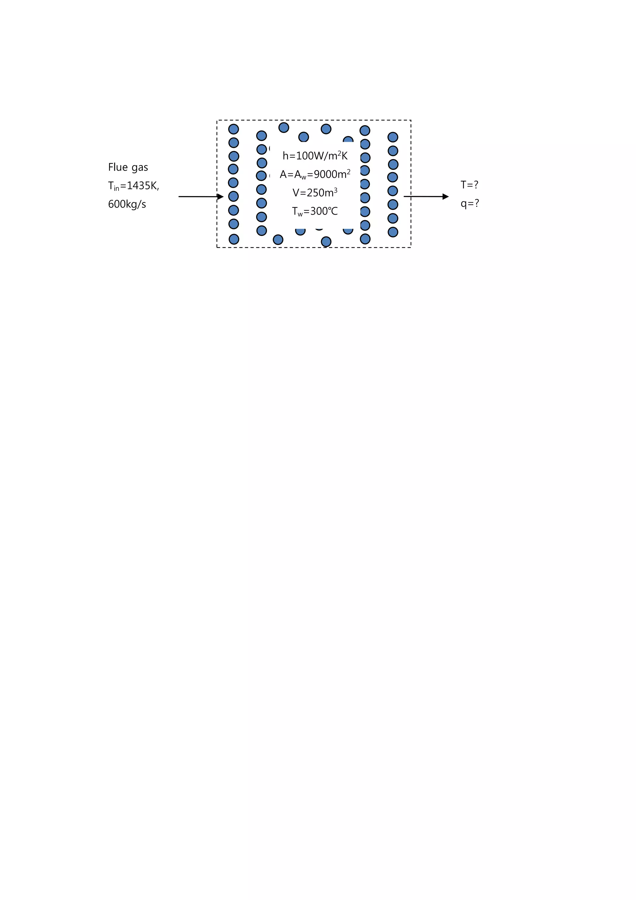 h=100W/m2
K
A=Aw=9000m2
V=250m3
Tw=300℃
Flue gas
Tin=1435K,
600kg/s
T=?
q=?
 
