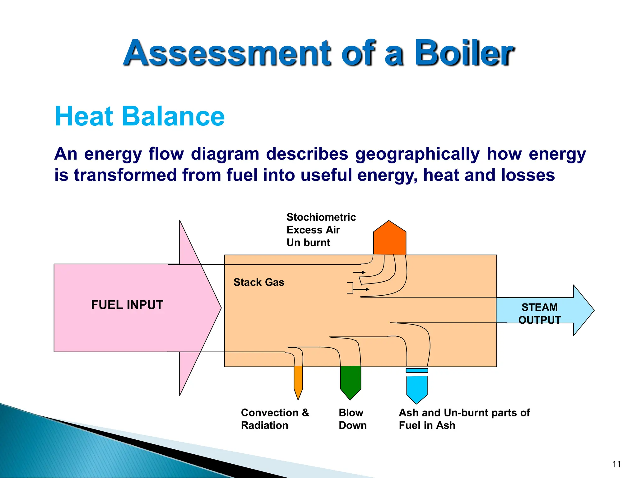 Assessment of a Boiler
Heat Balance
An energy flow diagram describes geographically how energy
is transformed from fuel into useful energy, heat and losses
FUEL INPUT STEAM
OUTPUT
Stochiometric
Excess Air
Un burnt
Stack Gas
11
Ash and Un-burnt parts of
Fuel in Ash
Blow
Down
Convection &
Radiation
 